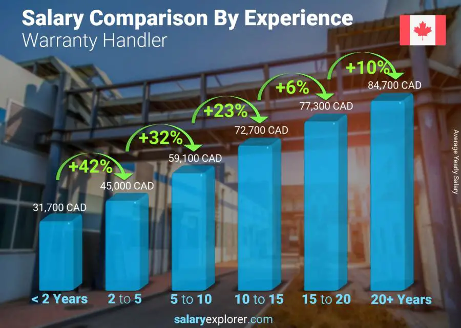 Salary comparison by years of experience yearly New Brunswick Warranty Handler