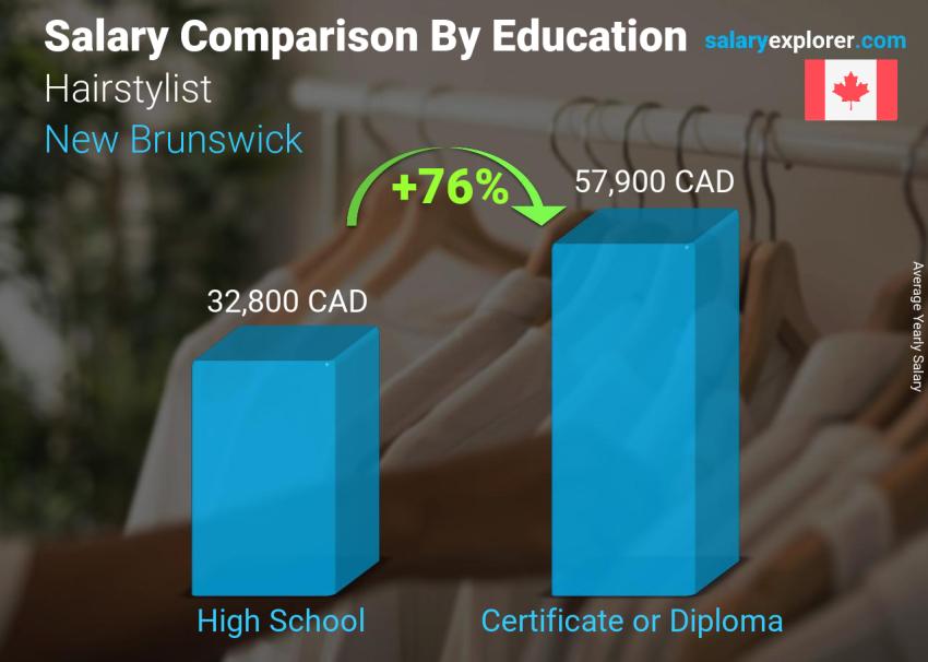 Salary comparison by education level yearly New Brunswick Hairstylist
