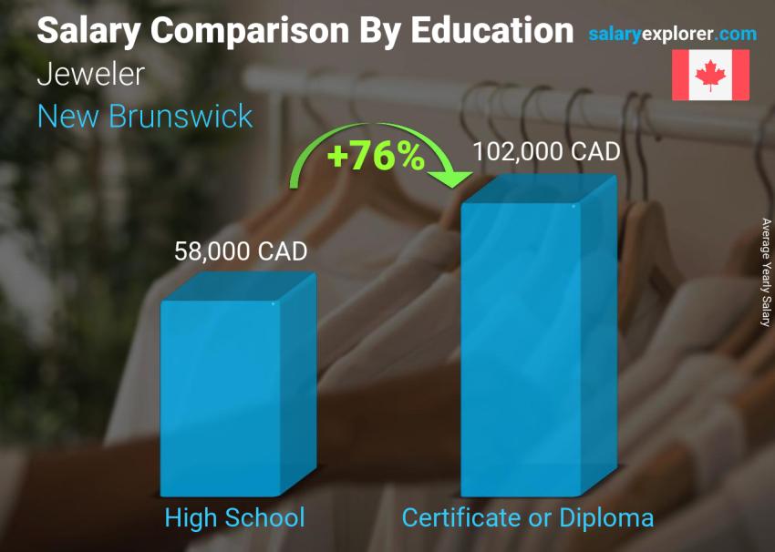 Salary comparison by education level yearly New Brunswick Jeweler