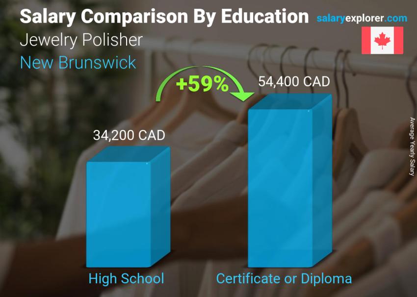 Salary comparison by education level yearly New Brunswick Jewelry Polisher