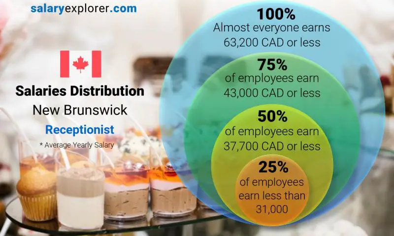 Median and salary distribution New Brunswick Receptionist yearly