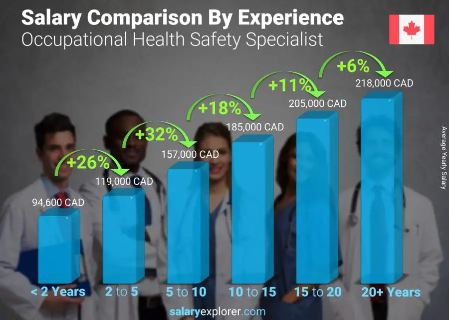 Salary comparison by years of experience yearly New Brunswick Occupational Health Safety Specialist