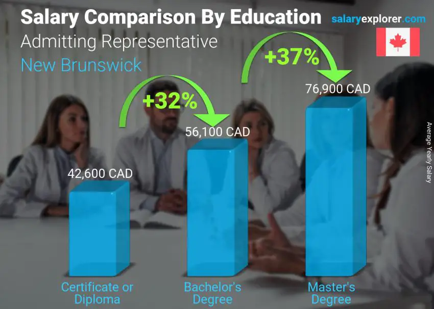 Salary comparison by education level yearly New Brunswick Admitting Representative