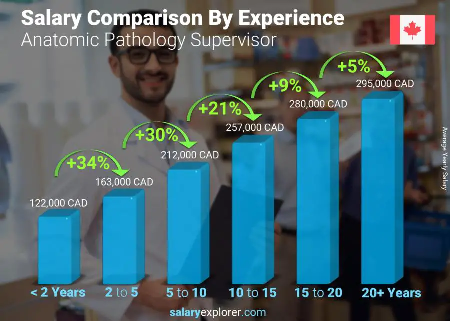 Salary comparison by years of experience yearly New Brunswick Anatomic Pathology Supervisor