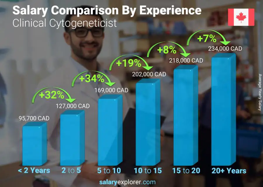 Salary comparison by years of experience yearly New Brunswick Clinical Cytogeneticist