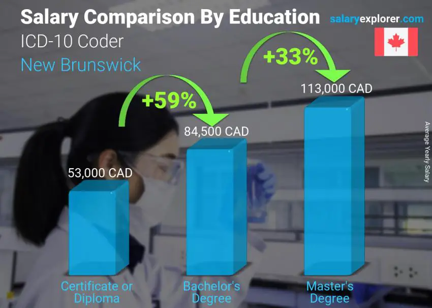 Salary comparison by education level yearly New Brunswick ICD-10 Coder