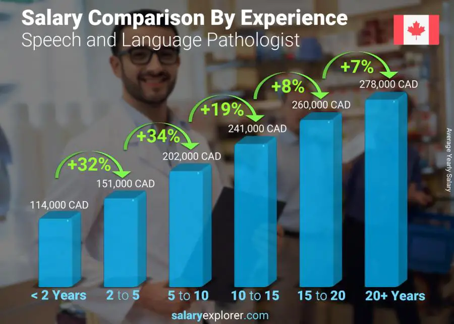 Salary comparison by years of experience yearly New Brunswick Speech and Language Pathologist