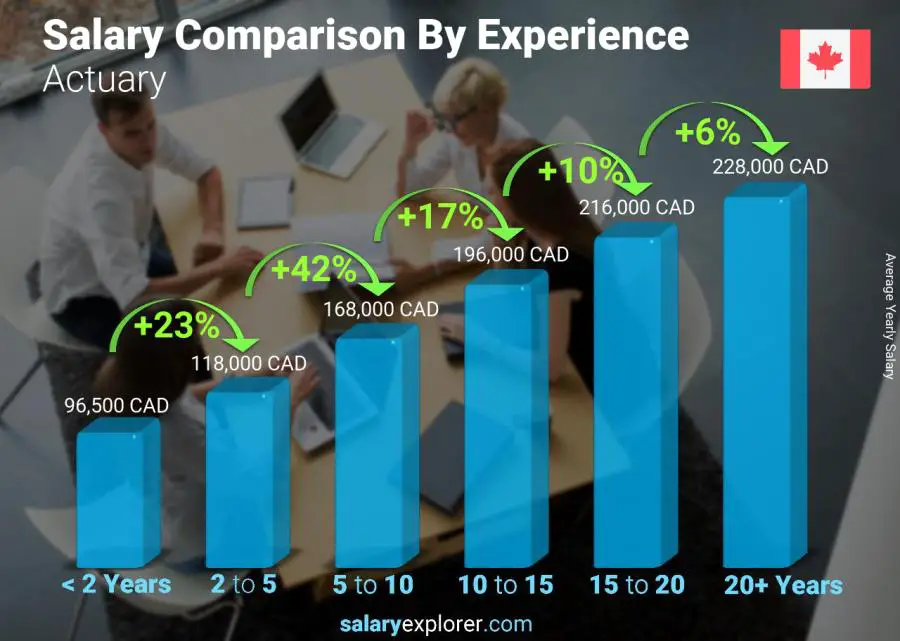 Salary comparison by years of experience yearly New Brunswick Actuary