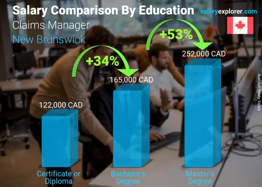 Salary comparison by education level yearly New Brunswick Claims Manager