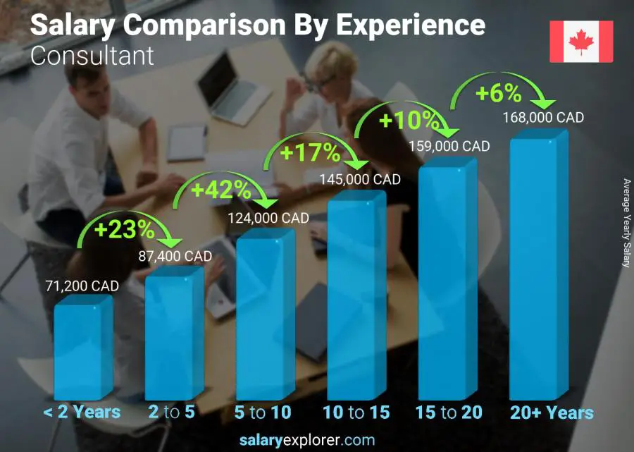 Salary comparison by years of experience yearly New Brunswick Consultant