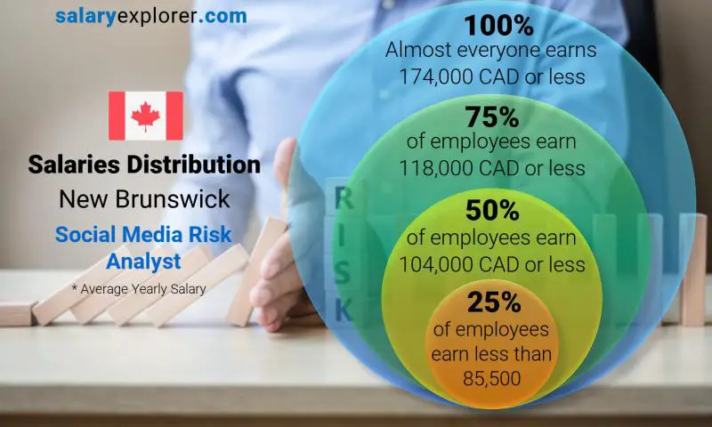 Median and salary distribution New Brunswick Social Media Risk Analyst yearly