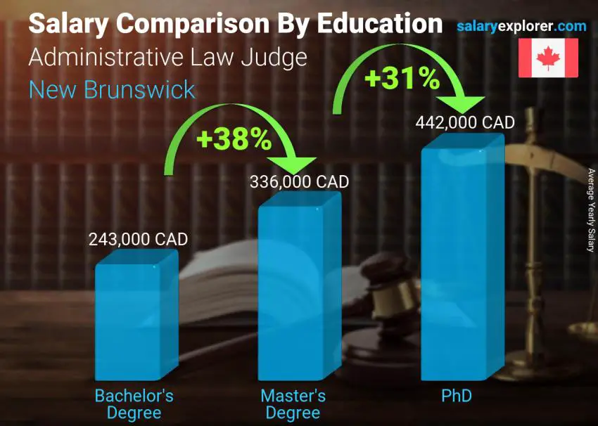 Salary comparison by education level yearly New Brunswick Administrative Law Judge