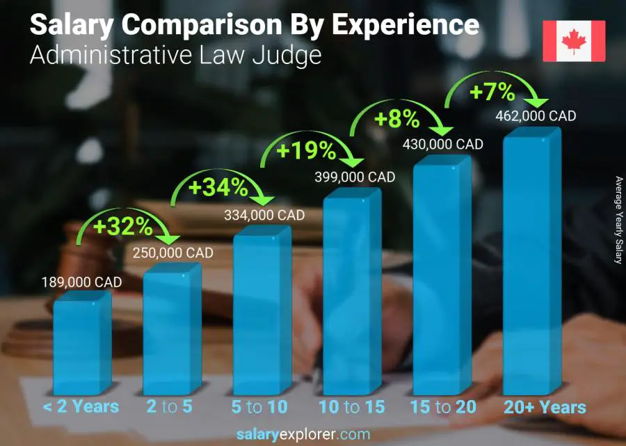 Salary comparison by years of experience yearly New Brunswick Administrative Law Judge