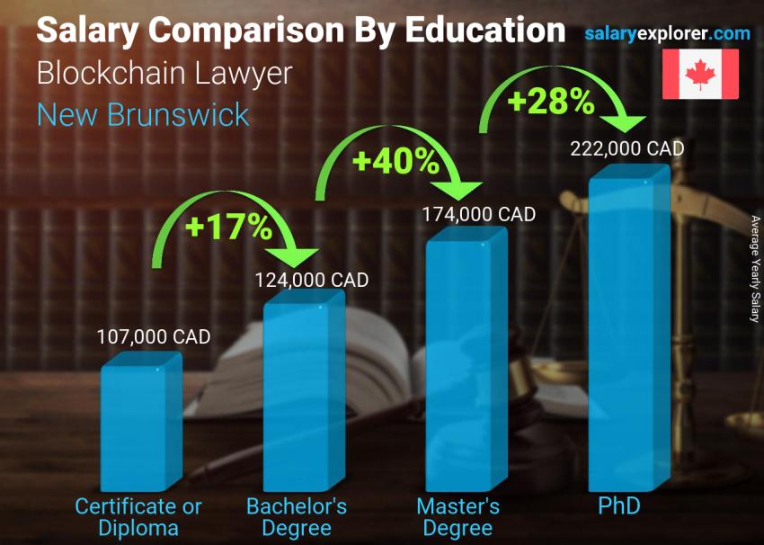 Salary comparison by education level yearly New Brunswick Blockchain Lawyer