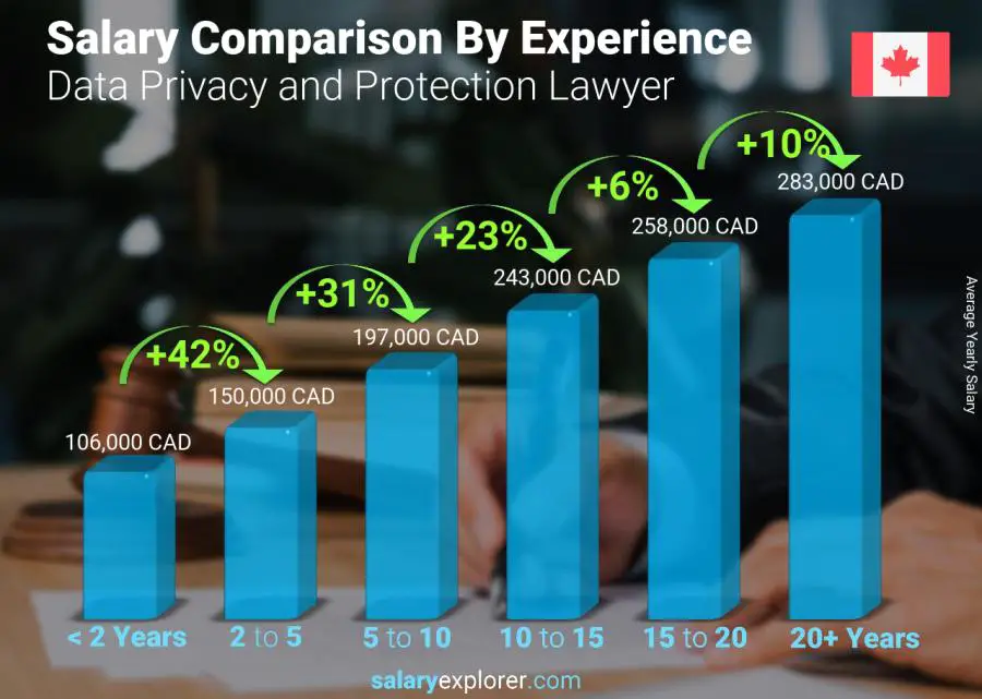 Salary comparison by years of experience yearly New Brunswick Data Privacy and Protection Lawyer