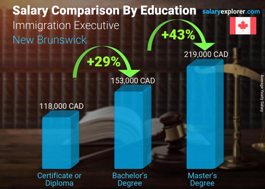 Salary comparison by education level yearly New Brunswick Immigration Executive