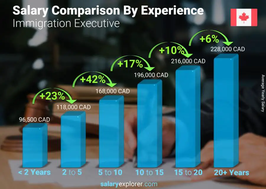 Salary comparison by years of experience yearly New Brunswick Immigration Executive