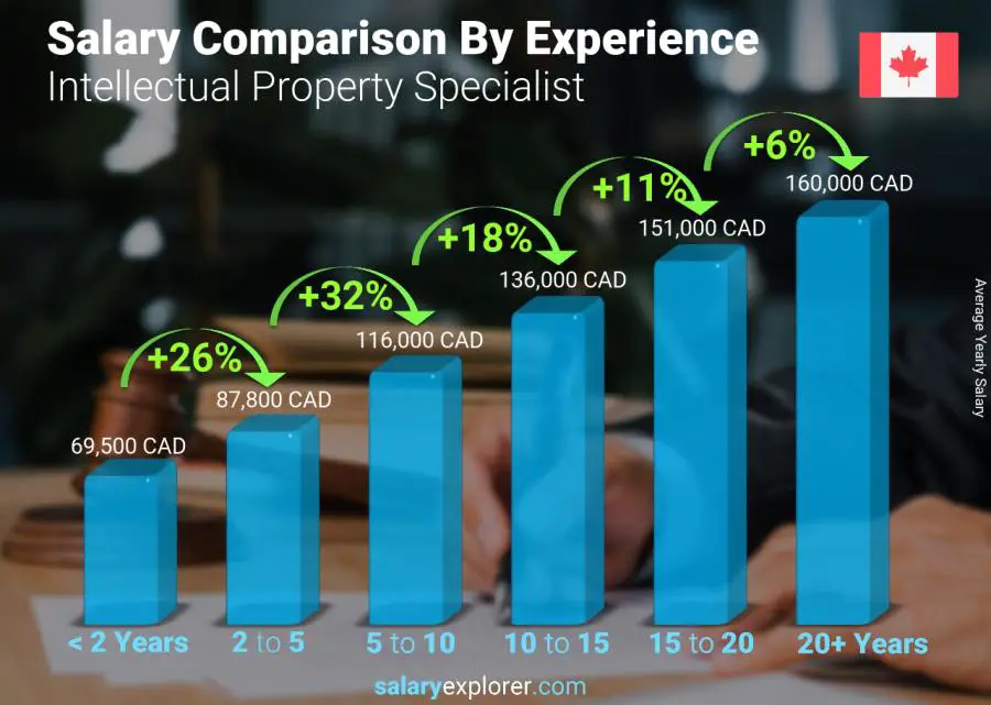 Salary comparison by years of experience yearly New Brunswick Intellectual Property Specialist