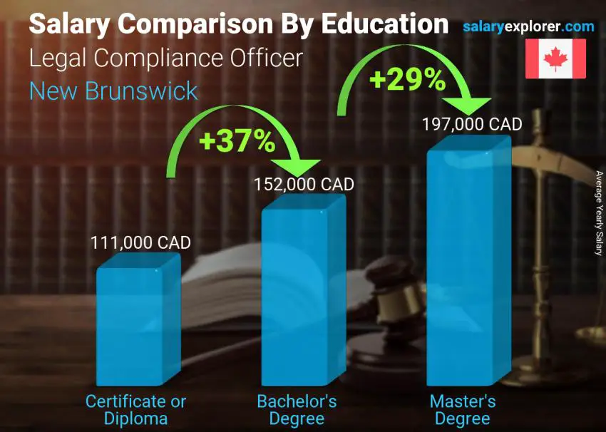 Salary comparison by education level yearly New Brunswick Legal Compliance Officer