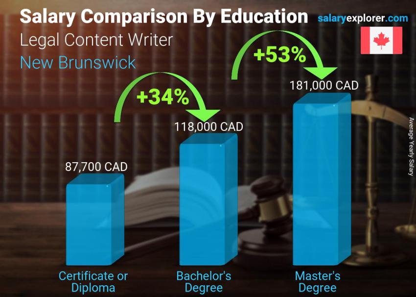 Salary comparison by education level yearly New Brunswick Legal Content Writer