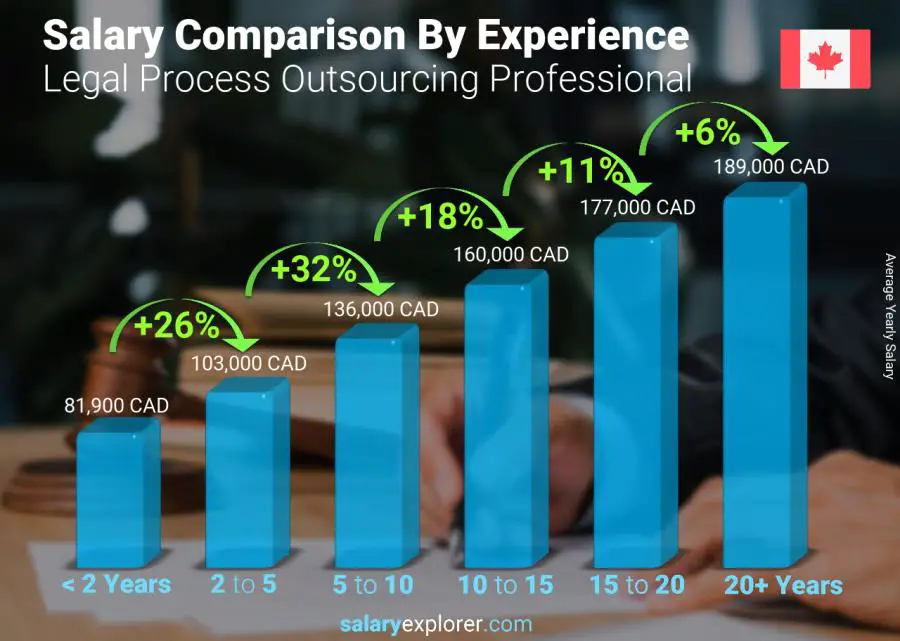 Salary comparison by years of experience yearly New Brunswick Legal Process Outsourcing Professional