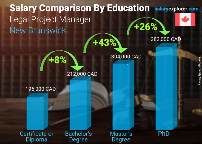 Salary comparison by education level yearly New Brunswick Legal Project Manager