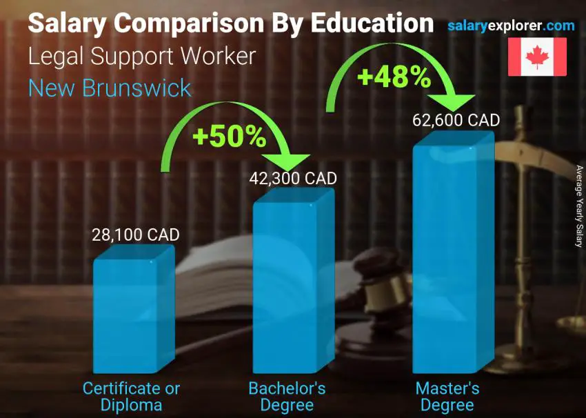 Salary comparison by education level yearly New Brunswick Legal Support Worker