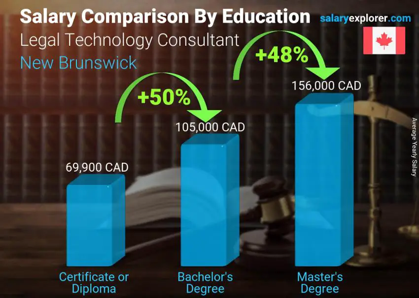 Salary comparison by education level yearly New Brunswick Legal Technology Consultant