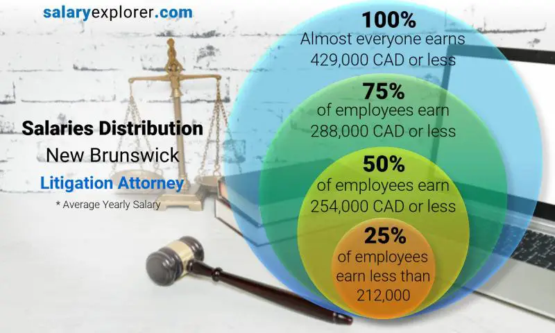 Median and salary distribution New Brunswick Litigation Attorney yearly