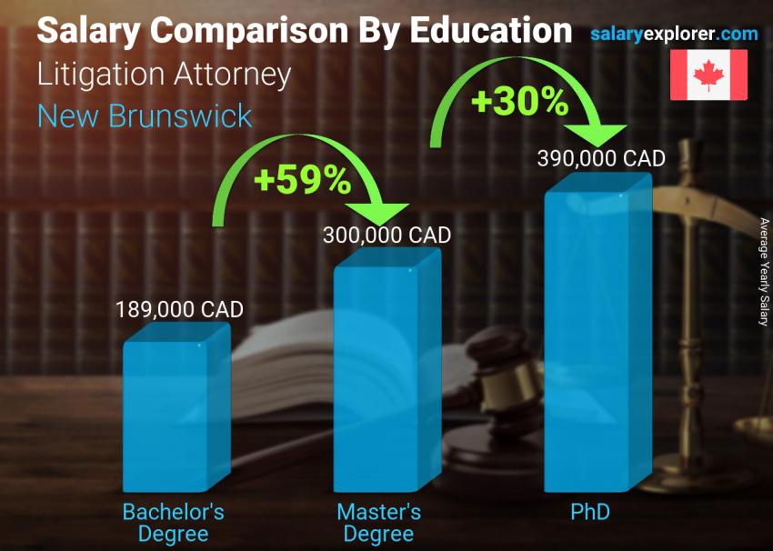 Salary comparison by education level yearly New Brunswick Litigation Attorney