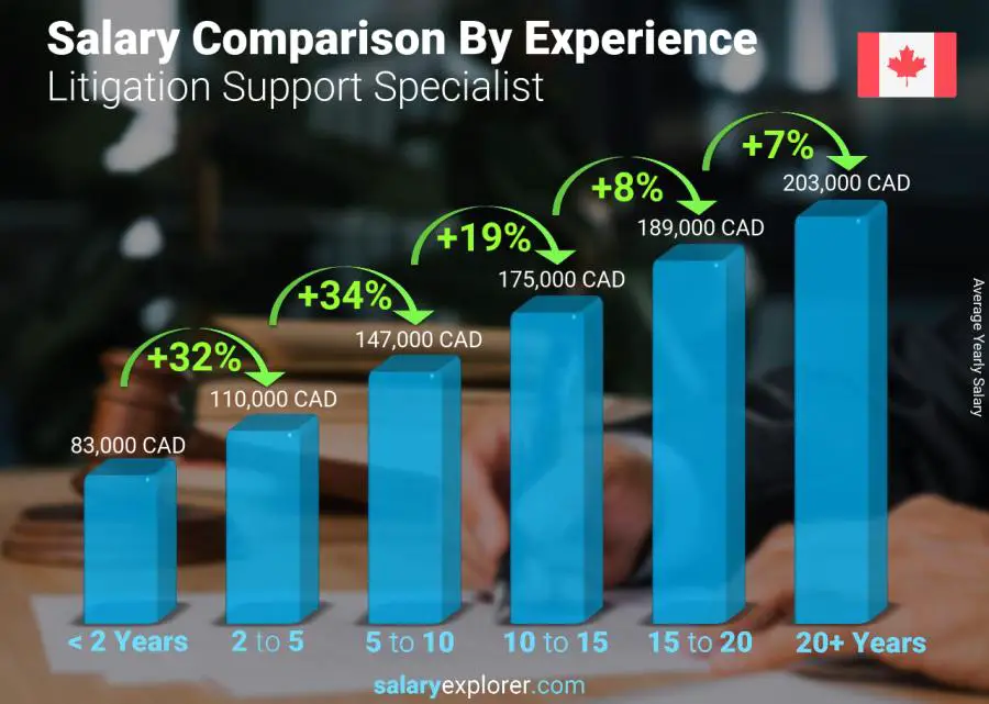 Salary comparison by years of experience yearly New Brunswick Litigation Support Specialist