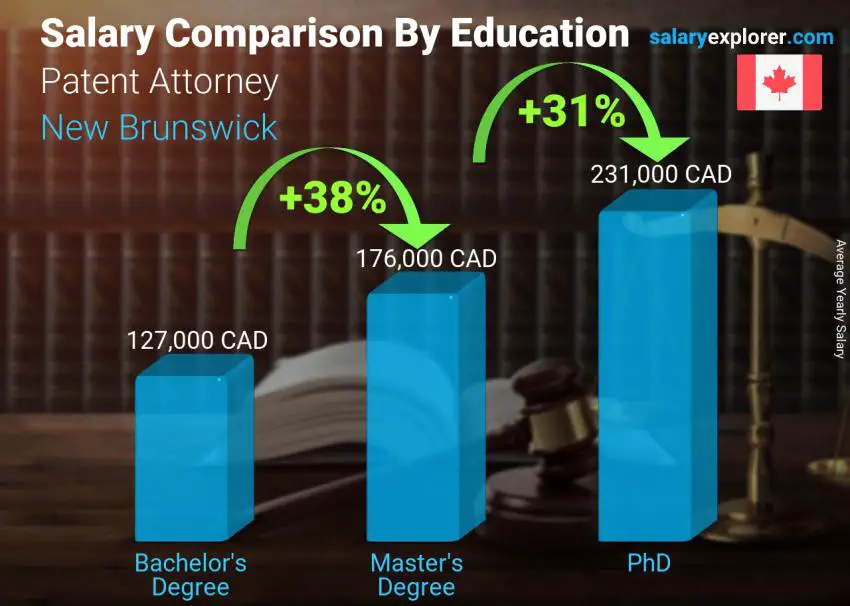 Salary comparison by education level yearly New Brunswick Patent Attorney