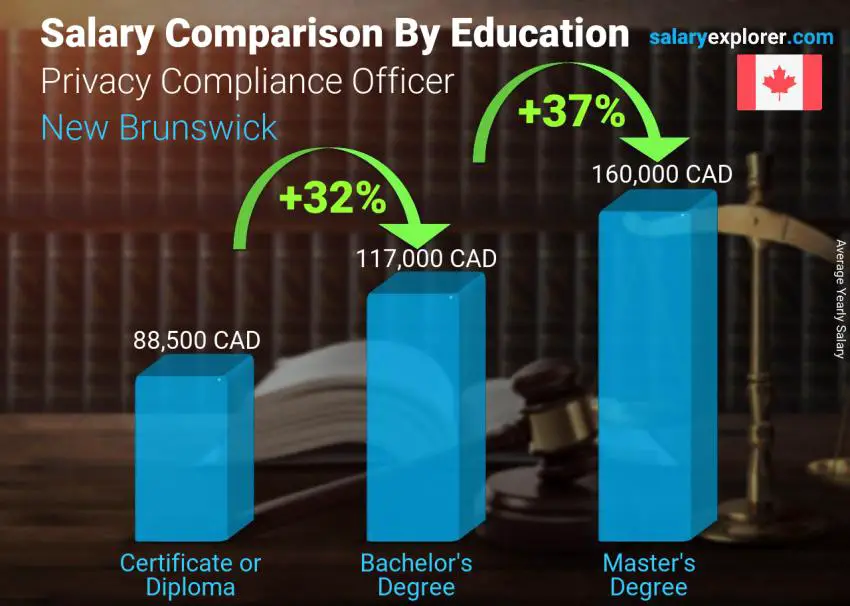 Salary comparison by education level yearly New Brunswick Privacy Compliance Officer