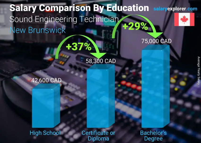 Salary comparison by education level yearly New Brunswick Sound Engineering Technician