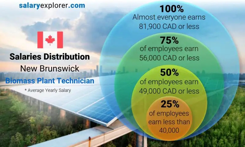 Median and salary distribution New Brunswick Biomass Plant Technician yearly