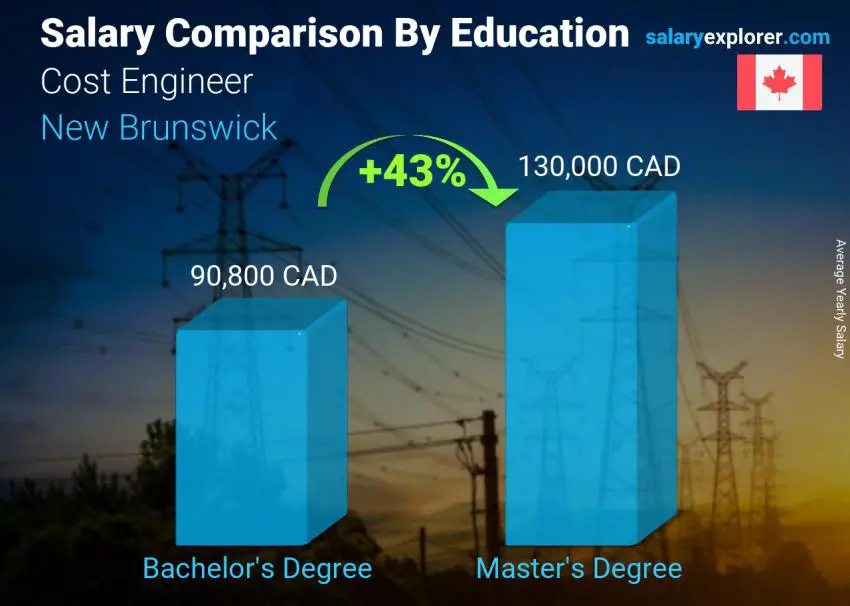 Salary comparison by education level yearly New Brunswick Cost Engineer