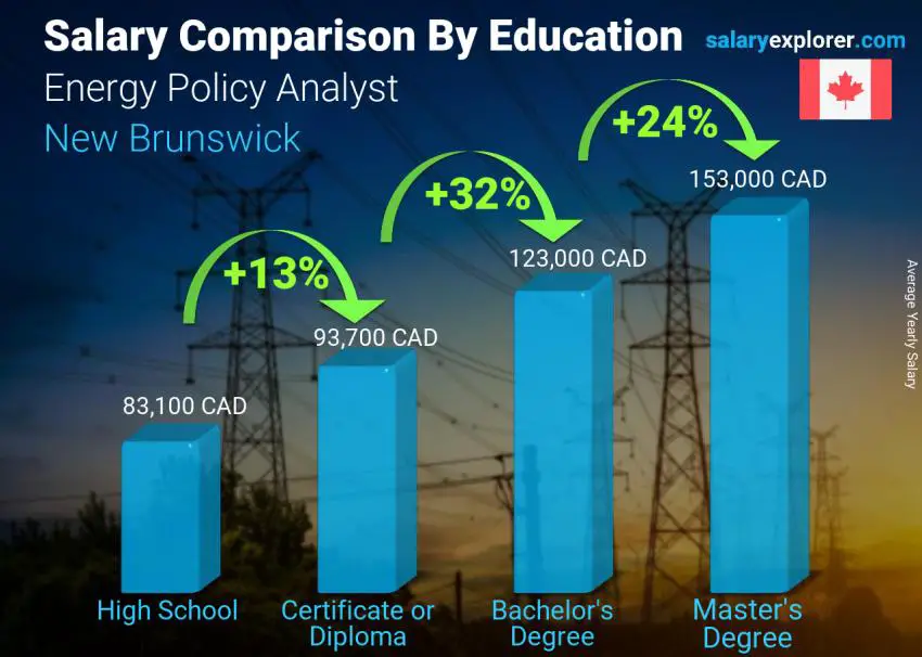 Salary comparison by education level yearly New Brunswick Energy Policy Analyst