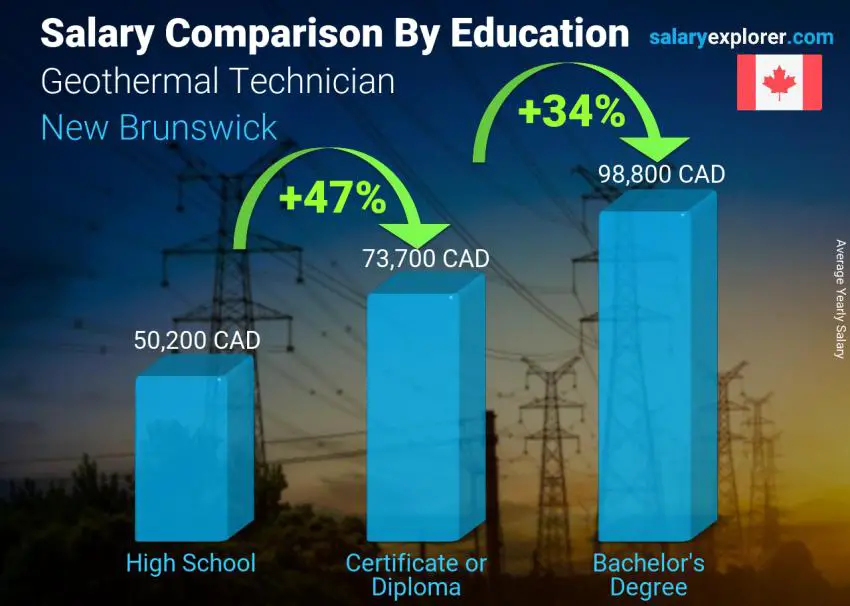 Salary comparison by education level yearly New Brunswick Geothermal Technician