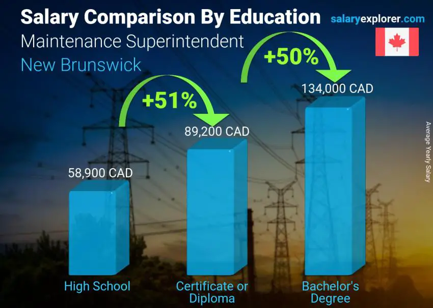 Salary comparison by education level yearly New Brunswick Maintenance Superintendent