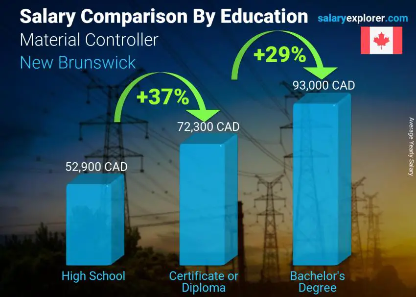 Salary comparison by education level yearly New Brunswick Material Controller