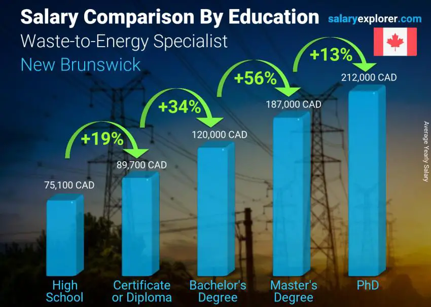 Salary comparison by education level yearly New Brunswick Waste-to-Energy Specialist