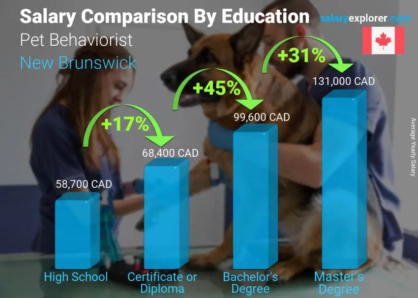 Salary comparison by education level yearly New Brunswick Pet Behaviorist