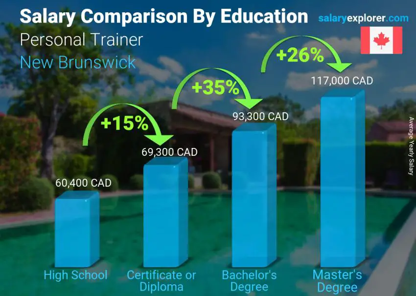 Salary comparison by education level yearly New Brunswick Personal Trainer