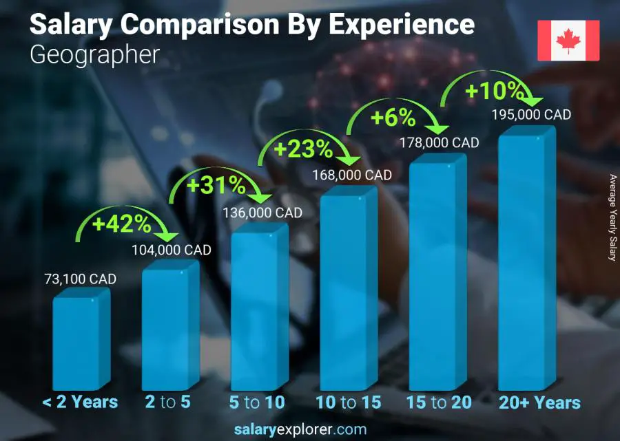 Salary comparison by years of experience yearly New Brunswick Geographer