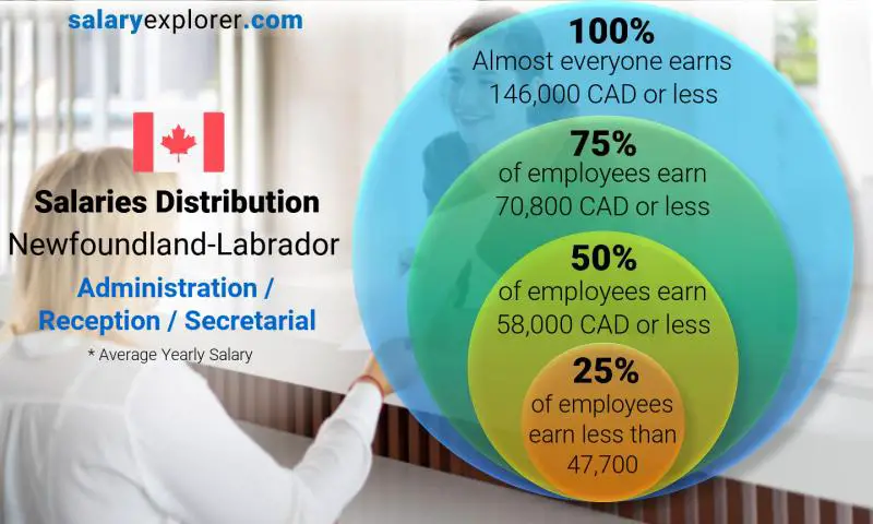 Median and salary distribution Newfoundland-Labrador Administration / Reception / Secretarial yearly