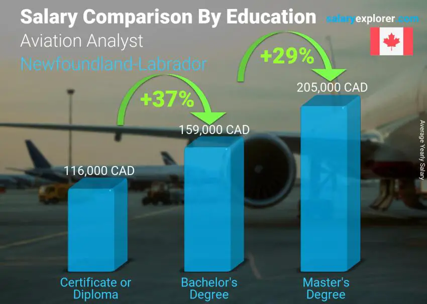 Salary comparison by education level yearly Newfoundland-Labrador Aviation Analyst