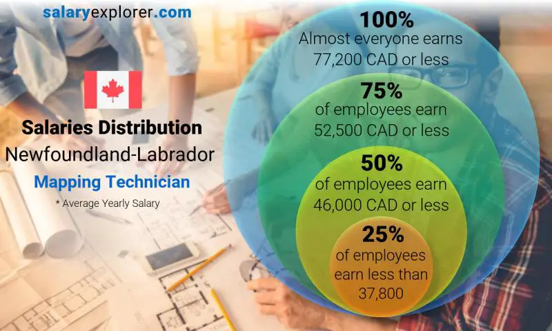 Median and salary distribution Newfoundland-Labrador Mapping Technician yearly