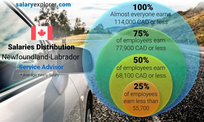 Median and salary distribution Newfoundland-Labrador Service Advisor yearly