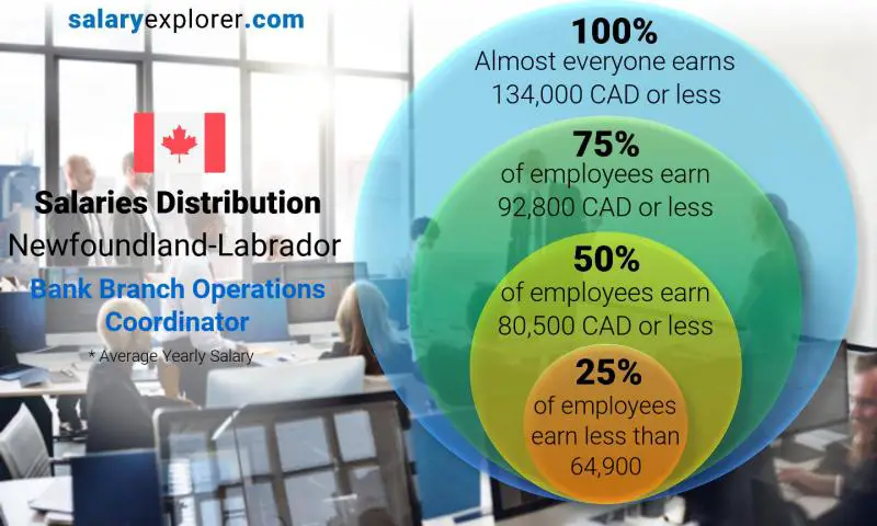 Median and salary distribution Newfoundland-Labrador Bank Branch Operations Coordinator yearly