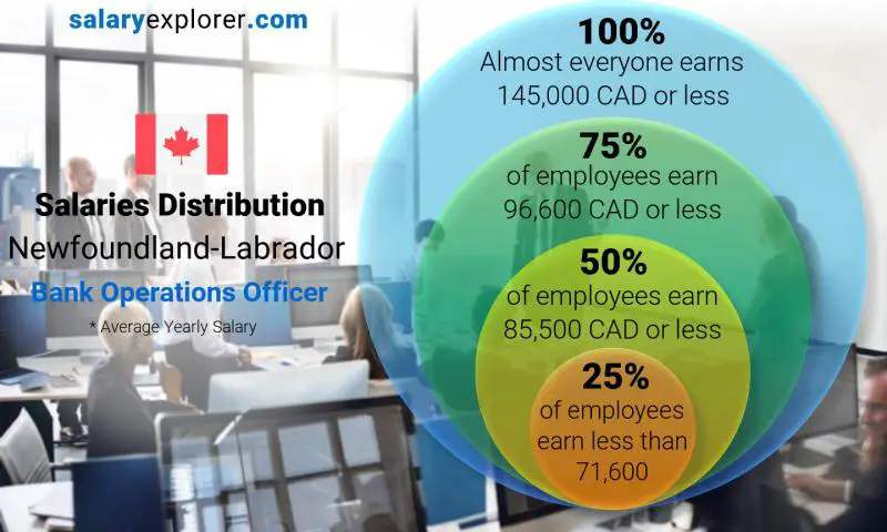 Median and salary distribution Newfoundland-Labrador Bank Operations Officer yearly